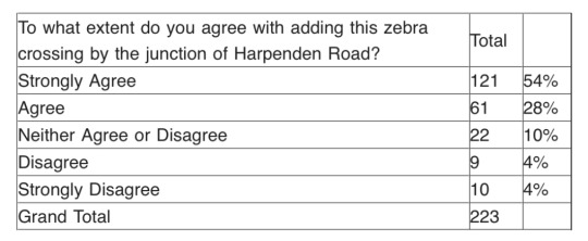 Harpenden consultation results